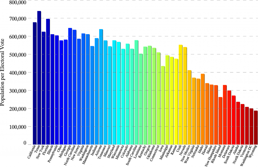 Source: https://commons.wikimedia.org/wiki/File:State_population_per_electoral_vote.png